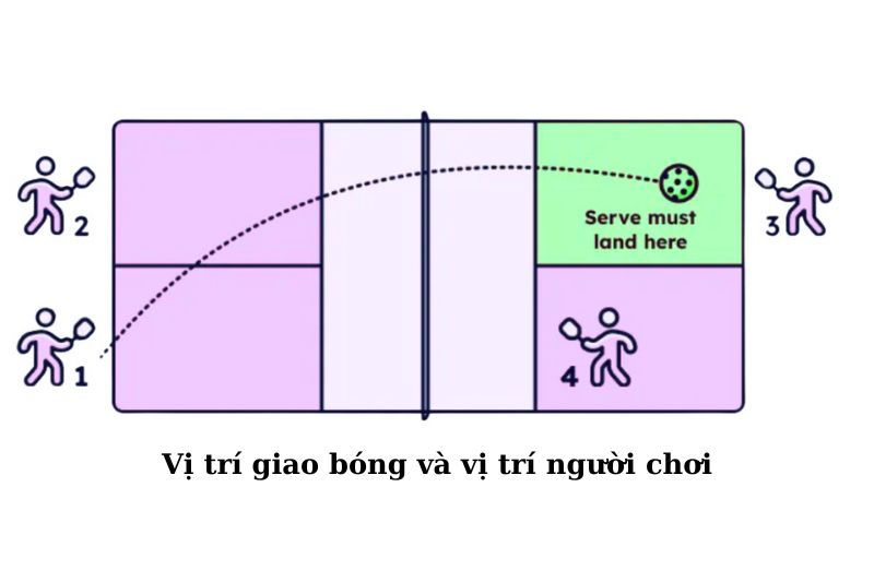 Vị trí giao bóng và vị trí người chơi Vị trí giao bóng và vị trí người chơi